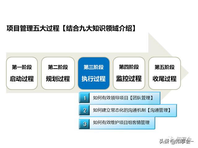 項(xiàng)目管理：培訓(xùn)、流程、制度、表格、工具及模板（培訓(xùn)計(jì)劃流程圖模板）