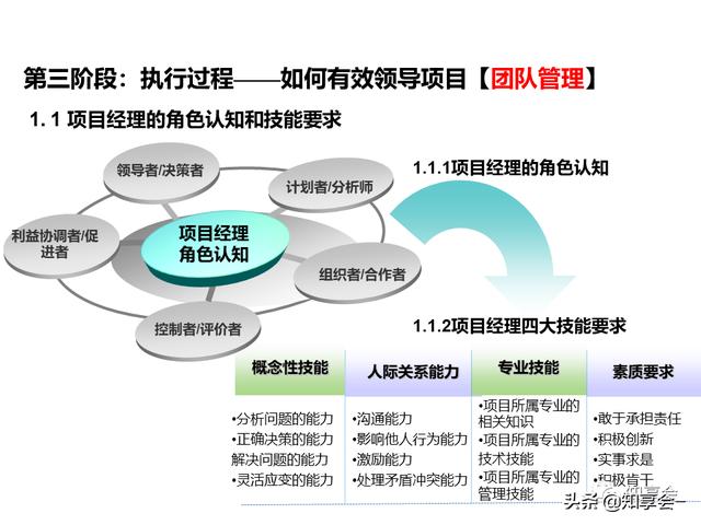 項(xiàng)目管理：培訓(xùn)、流程、制度、表格、工具及模板（培訓(xùn)計(jì)劃流程圖模板）