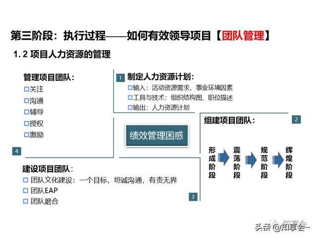 項(xiàng)目管理：培訓(xùn)、流程、制度、表格、工具及模板（培訓(xùn)計(jì)劃流程圖模板）