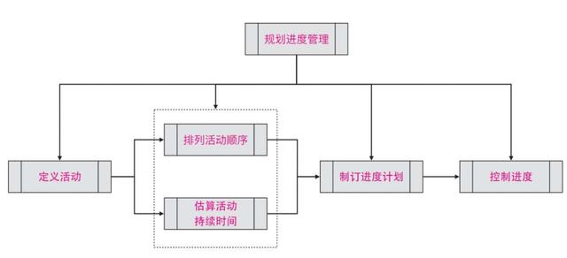 PMP考試與實(shí)踐（4）：項(xiàng)目進(jìn)度管理（項(xiàng)目進(jìn)度管理）