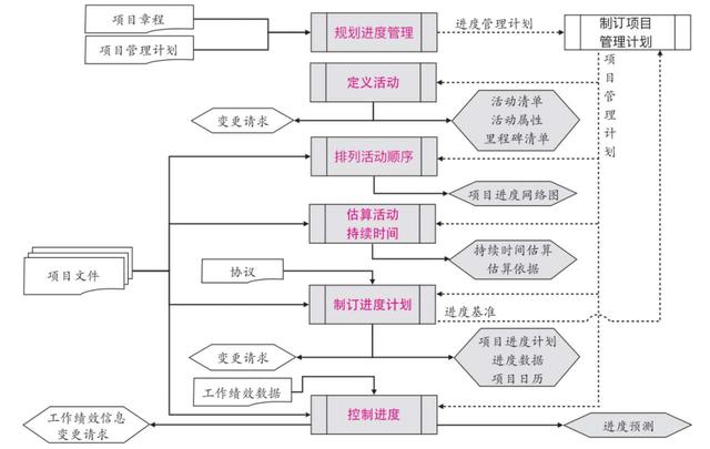 PMP考試與實(shí)踐（4）：項(xiàng)目進(jìn)度管理（項(xiàng)目進(jìn)度管理）