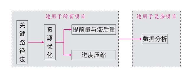 PMP考試與實(shí)踐（4）：項(xiàng)目進(jìn)度管理（項(xiàng)目進(jìn)度管理）