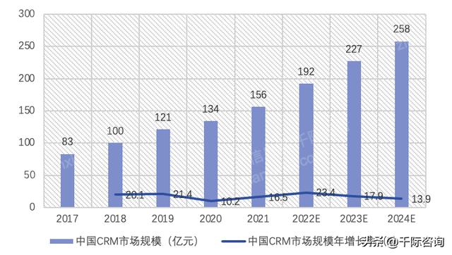 022年CRM客戶關(guān)系管理系統(tǒng)行業(yè)研究報告（crm系統(tǒng)的發(fā)展趨勢）"