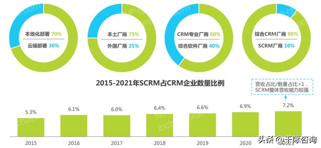 022年CRM客戶關(guān)系管理系統(tǒng)行業(yè)研究報告（crm系統(tǒng)的發(fā)展趨勢）"