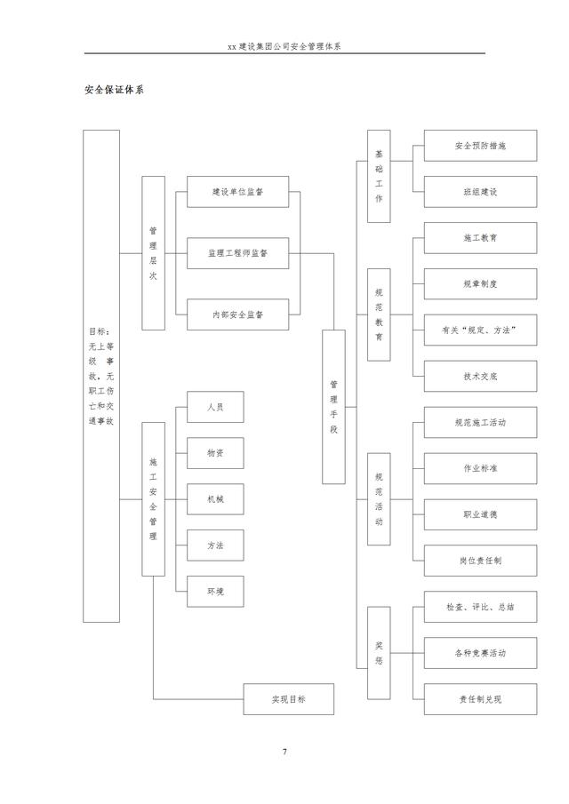 建設(shè)集團公司項目施工安全管理體系，完整版（建筑工程安全生產(chǎn)管理體系）