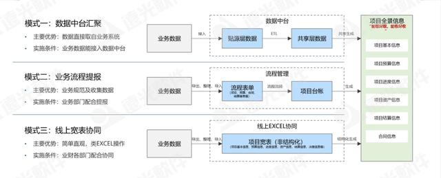 遠光工程財務(wù)數(shù)字化管理助手 為工程項目管理賦能（遠光軟件財務(wù)系統(tǒng)）