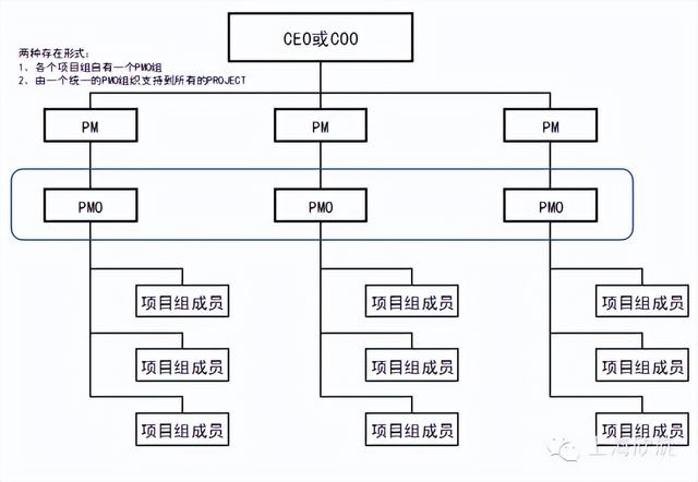 項(xiàng)目管理辦公室（PMO）的發(fā)展現(xiàn)狀及作用，你了解多少？（關(guān)于項(xiàng)目管理辦公室）