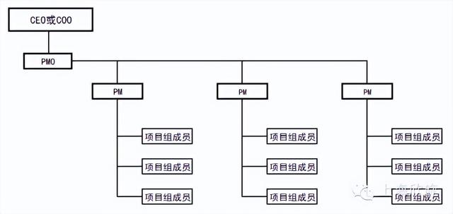 項(xiàng)目管理辦公室（PMO）的發(fā)展現(xiàn)狀及作用，你了解多少？（關(guān)于項(xiàng)目管理辦公室）