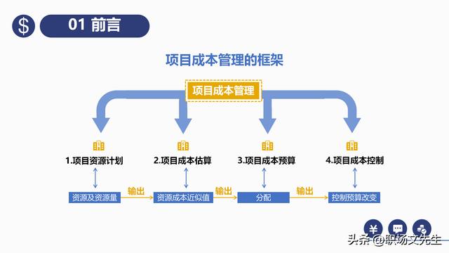 項(xiàng)目預(yù)算組成，42頁(yè)項(xiàng)目成本管理培訓(xùn)課件，項(xiàng)目成本控制的方法（第九章項(xiàng)目成本管理）