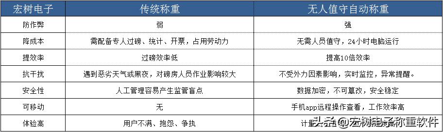 地磅軟件_無人值守自動(dòng)稱重系統(tǒng)_過磅原理及優(yōu)缺點(diǎn)（無人值守自動(dòng)過磅系統(tǒng)的優(yōu)勢(shì)有哪些）