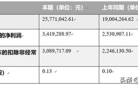 宏景軟件2019年上半年?duì)I收2577.104萬(wàn)元，同比增加35.61%