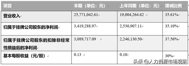 宏景軟件2019年上半年?duì)I收2577.104萬元，同比增加35.61%