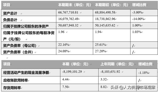 宏景軟件2019年上半年?duì)I收2577.104萬元，同比增加35.61%