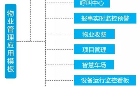 開工！物業(yè)管理不煩惱，10套炫酷大屏模板，讓你贏在起跑線上（物業(yè)新年布置美篇）