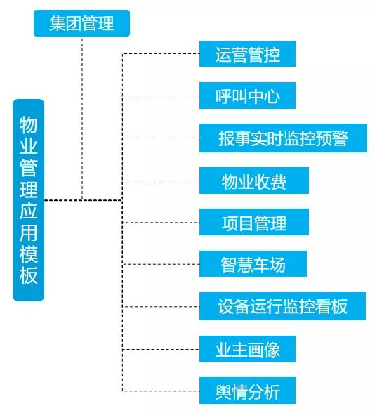 開工！物業(yè)管理不煩惱，10套炫酷大屏模板，讓你贏在起跑線上（物業(yè)新年布置美篇）