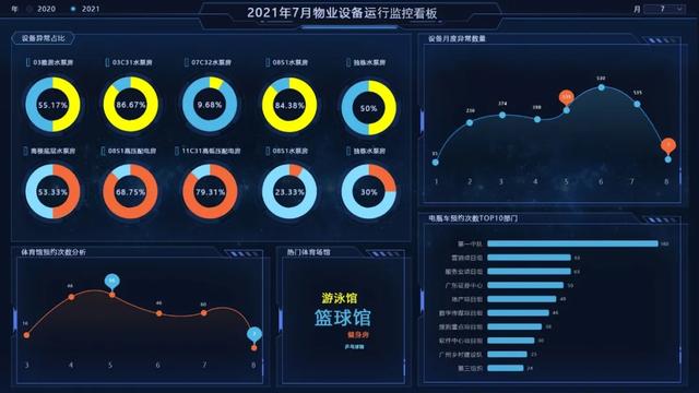 開工！物業(yè)管理不煩惱，10套炫酷大屏模板，讓你贏在起跑線上（物業(yè)新年布置美篇）