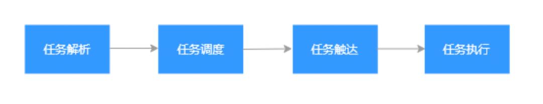 探尋繁雜定時(shí)任務(wù)的解決方案：分布式任務(wù)調(diào)度系統(tǒng)（分布式定時(shí)任務(wù)調(diào)度中心）