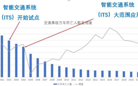 01智能交通ITS知識科普（智能交通ITS）