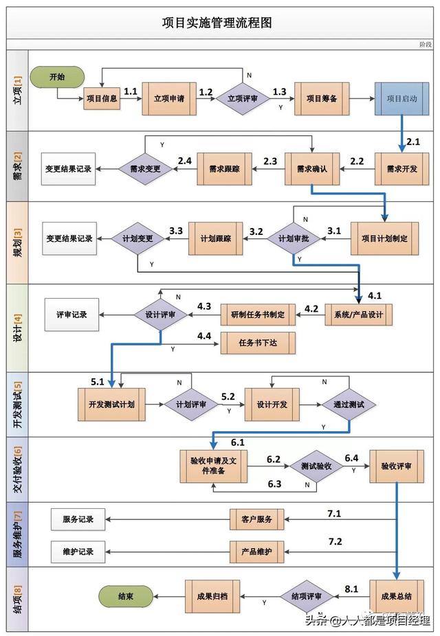 一圖掌握項(xiàng)目實(shí)施管理流程圖實(shí)例（項(xiàng)目管理整個(gè)流程圖）