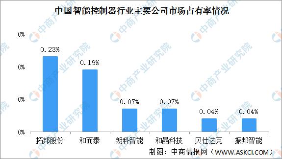 022年中國(guó)智能控制器行業(yè)市場(chǎng)現(xiàn)狀及發(fā)展趨勢(shì)預(yù)測(cè)分析（智能控制器市場(chǎng)規(guī)模）"