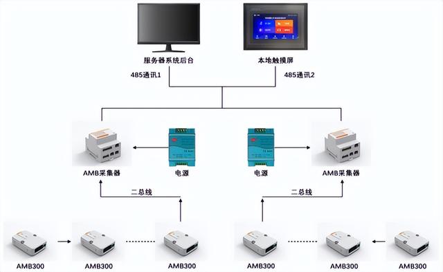 AMB300系列母線槽紅外測(cè)溫解決方案（母線紅外測(cè)溫范圍）