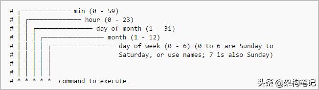 Linux定時(shí)任務(wù)工具crontab入門（linux crontab定時(shí)任務(wù)）