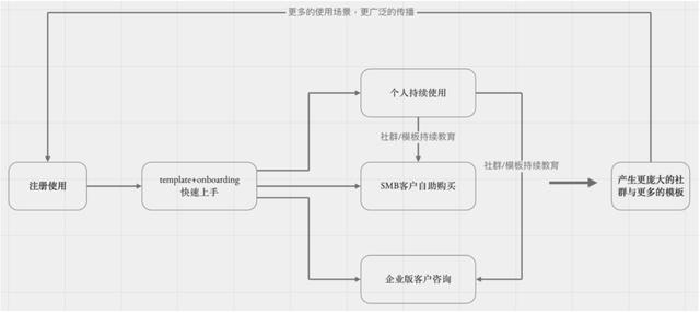 萬字長文拆解Notion：PLG模式，估值百億，團隊不到200人