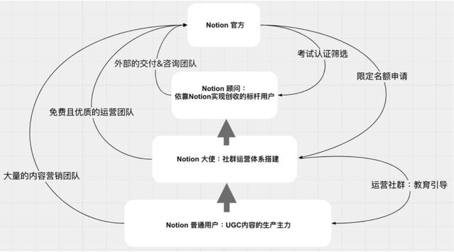 萬字長文拆解Notion：PLG模式，估值百億，團隊不到200人