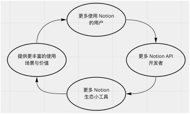 萬字長文拆解Notion：PLG模式，估值百億，團隊不到200人