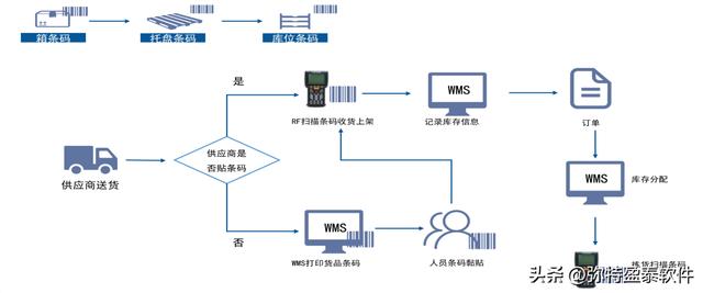 倉(cāng)庫(kù)條碼管理系統(tǒng)應(yīng)用（條形碼出入庫(kù)管理軟件）（自動(dòng)生成條碼的倉(cāng)庫(kù)管理系統(tǒng)）