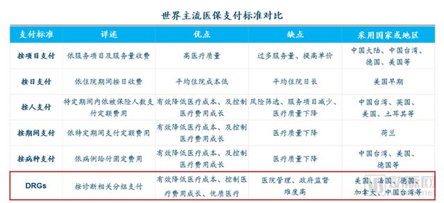 DRGs將為支付方、醫(yī)院、醫(yī)生、患者、藥械企業(yè)帶來什么影響？（drgs支付方式對醫(yī)院運營的影響和應對）