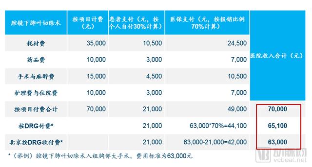 DRGs將為支付方、醫(yī)院、醫(yī)生、患者、藥械企業(yè)帶來什么影響？（drgs支付方式對醫(yī)院運營的影響和應對）