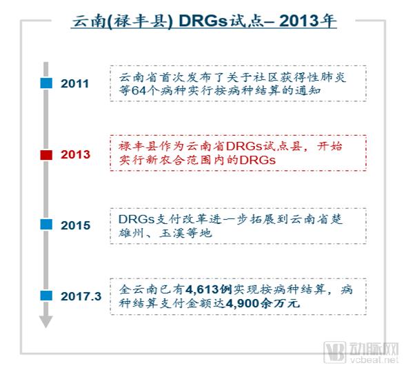 DRGs將為支付方、醫(yī)院、醫(yī)生、患者、藥械企業(yè)帶來什么影響？（drgs支付方式對醫(yī)院運營的影響和應對）