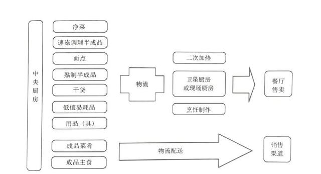 中央廚房建設(shè)難？觀麥調(diào)研30家央廚，給你5大建議（中央廚房的發(fā)展和困局）