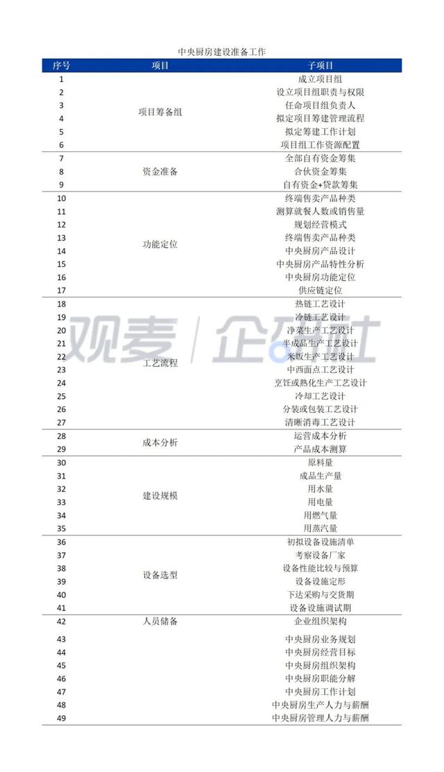 中央廚房建設(shè)難？觀麥調(diào)研30家央廚，給你5大建議（中央廚房的發(fā)展和困局）