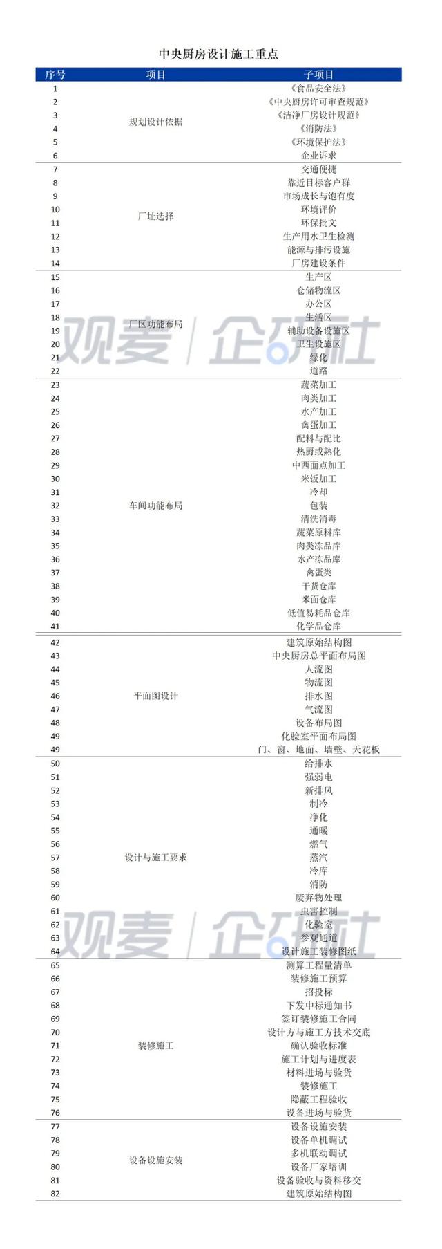 中央廚房建設(shè)難？觀麥調(diào)研30家央廚，給你5大建議（中央廚房的發(fā)展和困局）