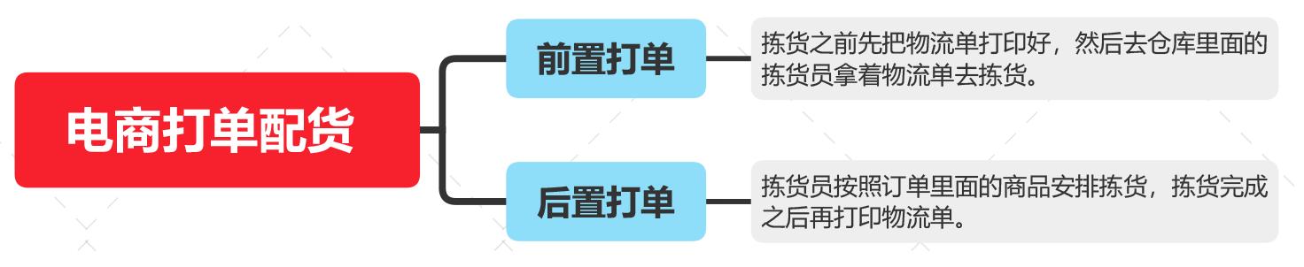 前置打單和后置打單的區(qū)別是什么？易打單后置打單流程是什么？