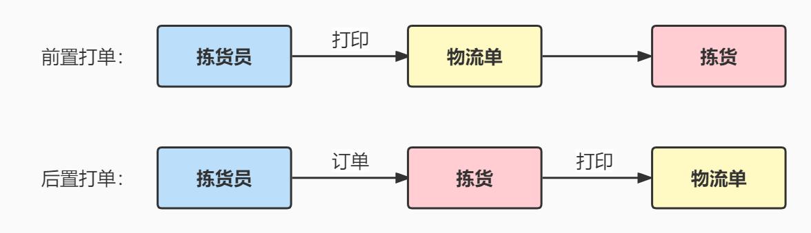 前置打單和后置打單的區(qū)別是什么？易打單后置打單流程是什么？