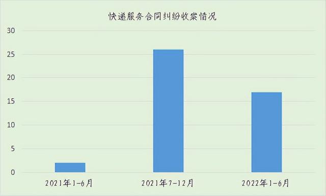 聚焦快遞服務(wù)合同糾紛，這份白皮書值得看丨干貨收藏（快遞服務(wù)合同糾紛案由）