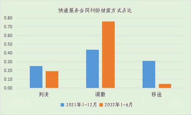 聚焦快遞服務(wù)合同糾紛，這份白皮書值得看丨干貨收藏（快遞服務(wù)合同糾紛案由）