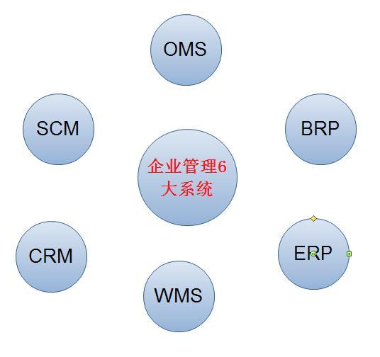 SCM與ERP的區(qū)別在哪里呢？（scm和erp的區(qū)別）