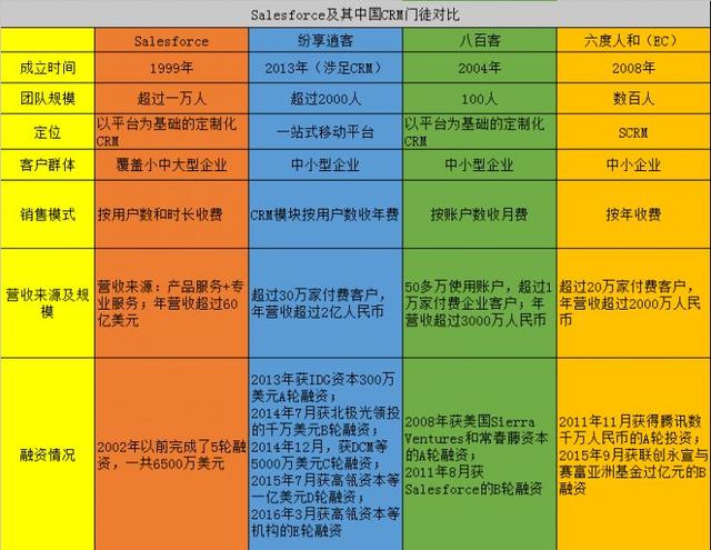 中國CRM企業(yè)“學(xué)習(xí)”Salesforce，只是在集體自嗨？（crm和salesforce）