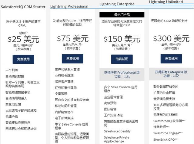 中國CRM企業(yè)“學(xué)習(xí)”Salesforce，只是在集體自嗨？（crm和salesforce）