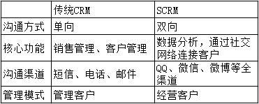 中國CRM企業(yè)“學(xué)習(xí)”Salesforce，只是在集體自嗨？（crm和salesforce）