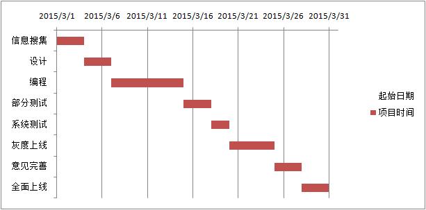 Excel｜制作項(xiàng)目管理進(jìn)度圖表（甘特圖）（excel如何制作項(xiàng)目進(jìn)度表甘特圖）