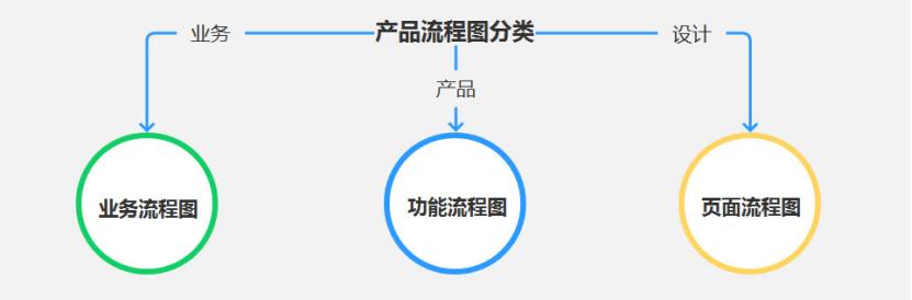 產(chǎn)品經(jīng)理必會的3大流程：業(yè)務(wù)流程、功能流程、頁面流程（產(chǎn)品經(jīng)理 業(yè)務(wù)流程）