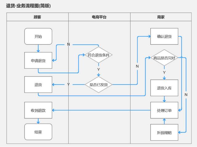 產(chǎn)品經(jīng)理必會的3大流程：業(yè)務(wù)流程、功能流程、頁面流程（產(chǎn)品經(jīng)理 業(yè)務(wù)流程）