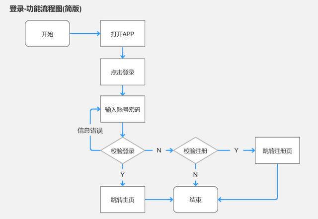 產(chǎn)品經(jīng)理必會的3大流程：業(yè)務(wù)流程、功能流程、頁面流程（產(chǎn)品經(jīng)理 業(yè)務(wù)流程）