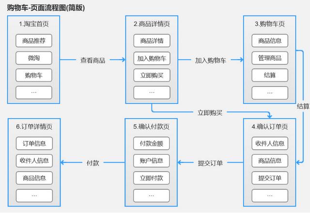 產(chǎn)品經(jīng)理必會的3大流程：業(yè)務(wù)流程、功能流程、頁面流程（產(chǎn)品經(jīng)理 業(yè)務(wù)流程）