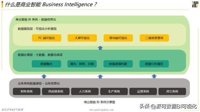 商業(yè)智能BI的前景如何？看完這篇文章你就明白了（商業(yè)智能bi行業(yè)現(xiàn)狀）